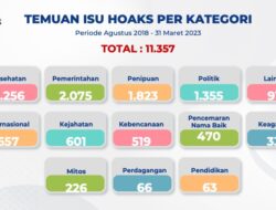 Triwulan Pertama 2023, Kominfo Identifikasi 425 Isu Hoaks
